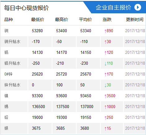 电解铜最新价格及市场行情分析